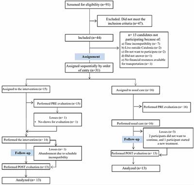 A multimodal group-based immersive virtual reality intervention for improving cognition and mental health in patients with post-covid-19 condition. A quasi-experimental design study